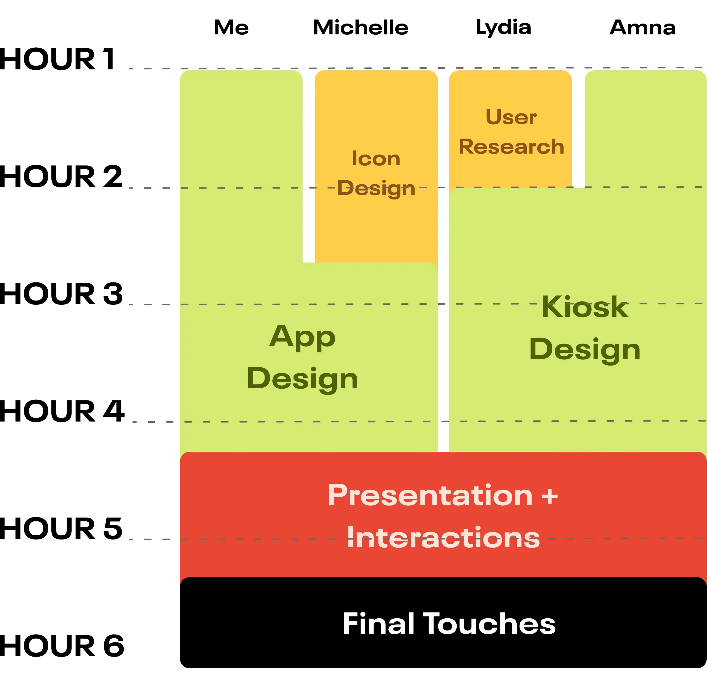 Timeline Of Workflow
